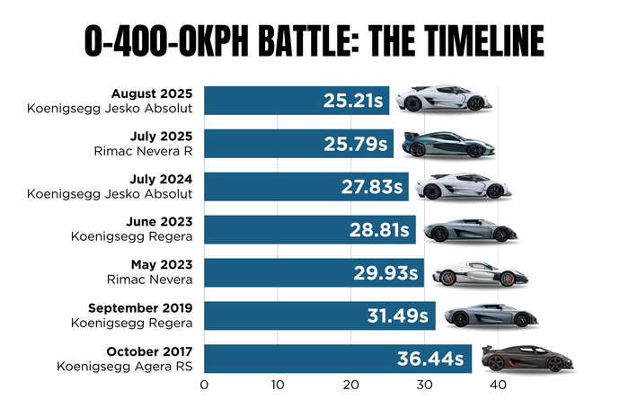 Koenigsegg vs Rimac: The ultimate 0-400-0kph rivalry  